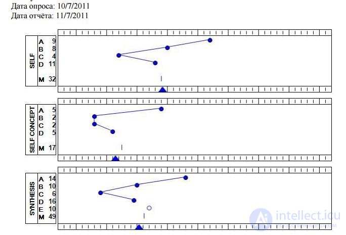 Predictive Index - a psychological test when applying for a job