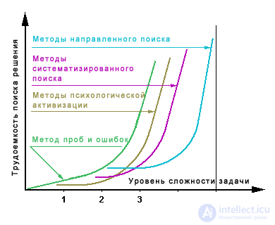   Methods for finding ideas and creating innovation 