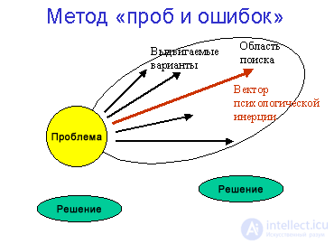   Methods for finding ideas and creating innovation 