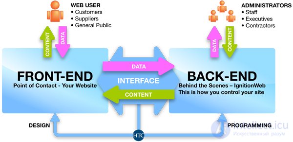   What is front-end and back-end development? 