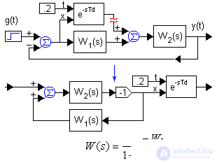   Delay systems 