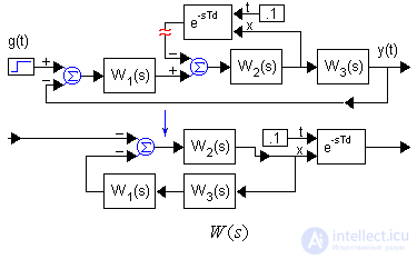   Delay systems 