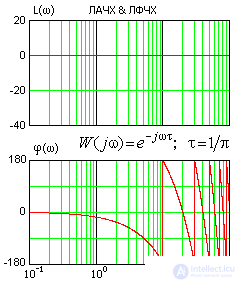   Delay systems 