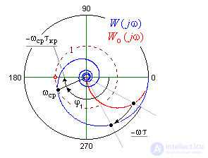 Delay systems