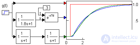   Delay systems 