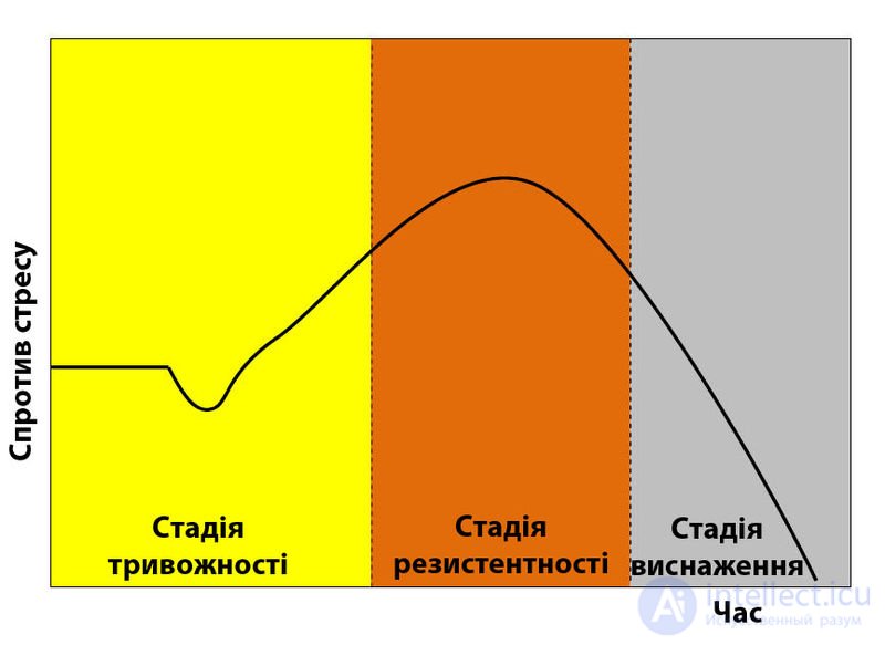 Eustress, stress and distress.  stress prevention methods