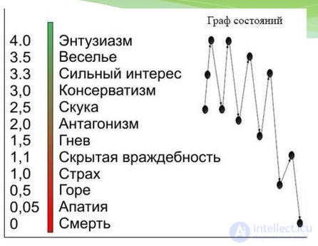 The Scale of Emotional Tones and the Map of Emotions