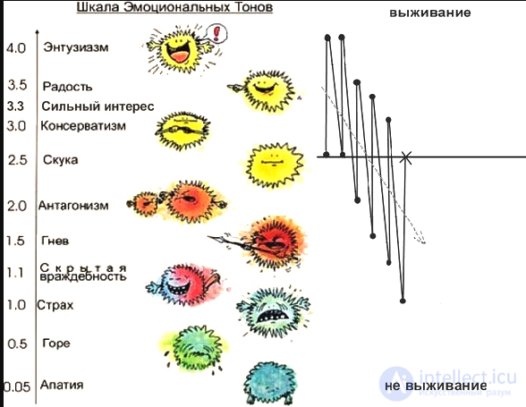 The Scale of Emotional Tones and the Map of Emotions