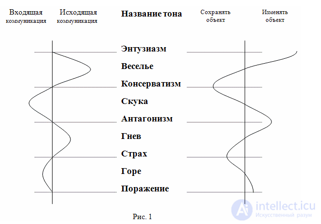 The Scale of Emotional Tones and the Map of Emotions