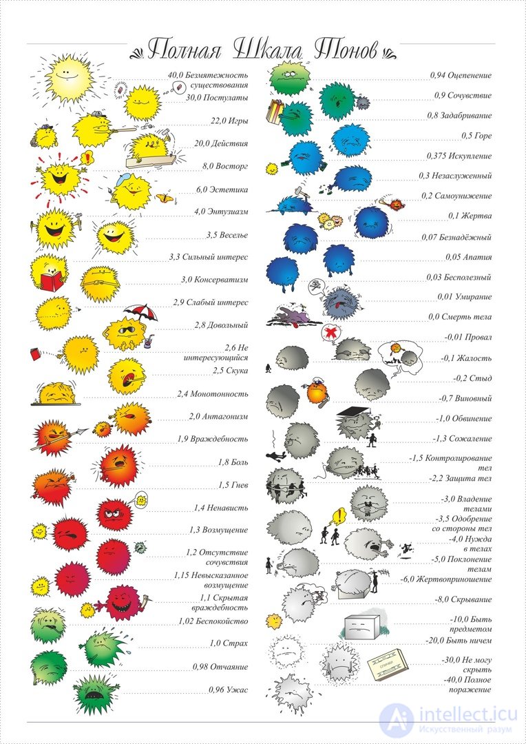The Scale of Emotional Tones and the Map of Emotions