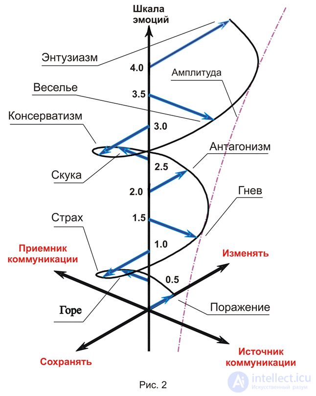 The Scale of Emotional Tones and the Map of Emotions