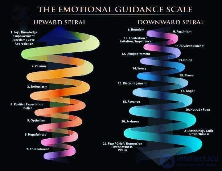 The Scale of Emotional Tones and the Map of Emotions