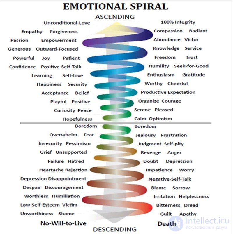 The Scale of Emotional Tones and the Map of Emotions
