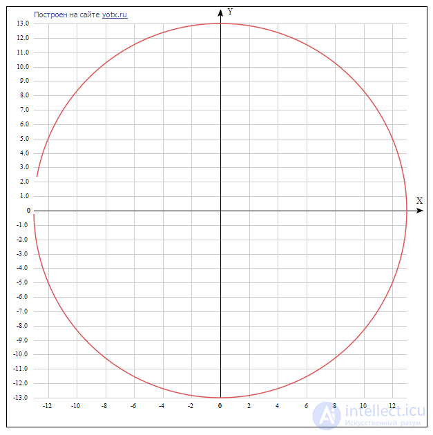   PHP phrase output in a circle in text mode 