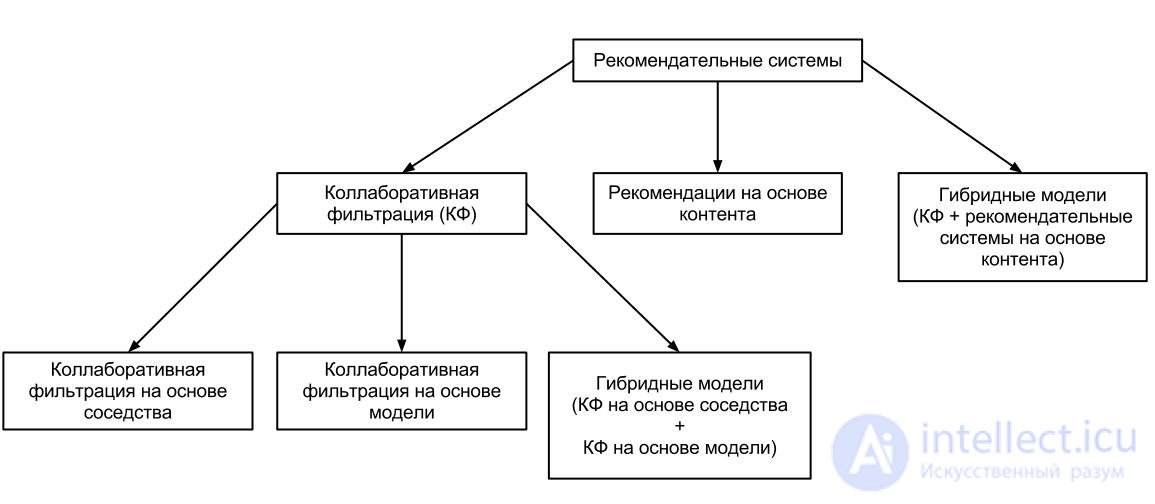   Collaborative filtering 