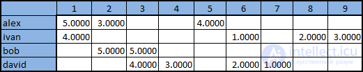   Collaborative filtering 