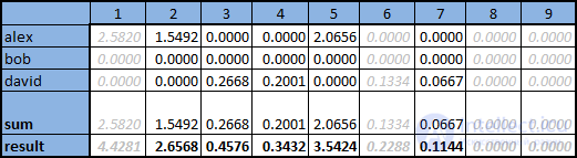   Collaborative filtering 