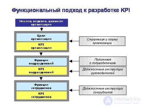 Key Performance Indicators Key Performance Indicators, KPI