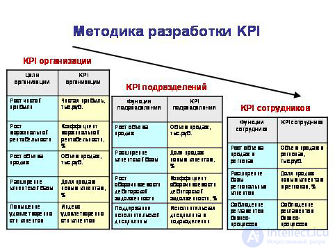 Key Performance Indicators Key Performance Indicators, KPI