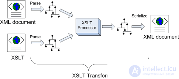   XML and XSLT transformation in beginner examples 