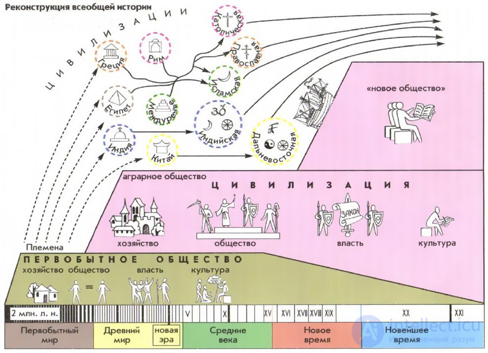Topic 4. The Formation of Ancient Civilizations: Periodization and Features