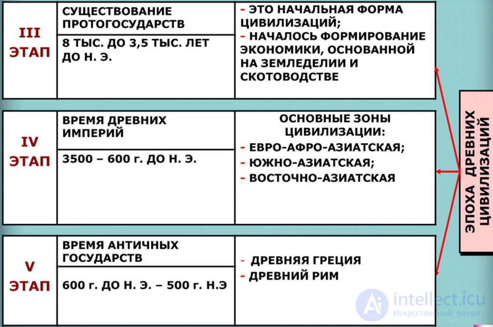 Topic 4. The Formation of Ancient Civilizations: Periodization and Features
