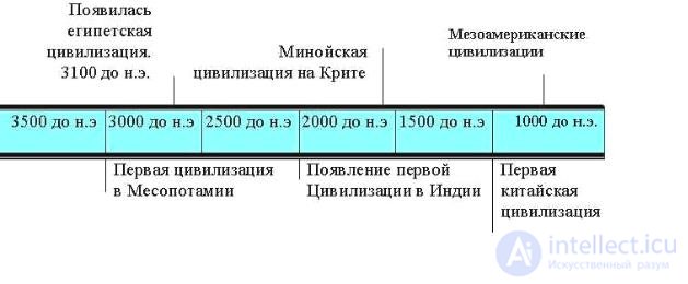Topic 4. The Formation of Ancient Civilizations: Periodization and Features