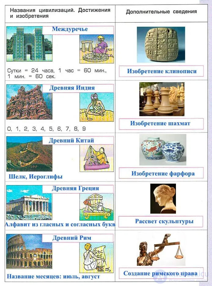 Topic 4. The Formation of Ancient Civilizations: Periodization and Features
