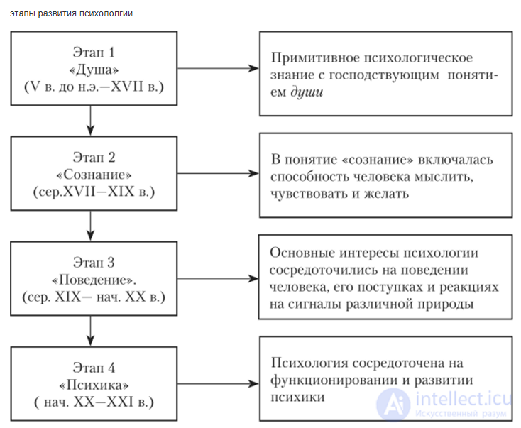 Основные этапы истории психологии. Предмет психологии основные этапы становления. Предмет психологии основные этапы становления. Основные этапы развития психологических знаний таблица. Предмет психологии основные этапы становления.