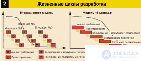   Software creation technology 