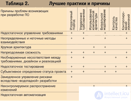   Software creation technology 