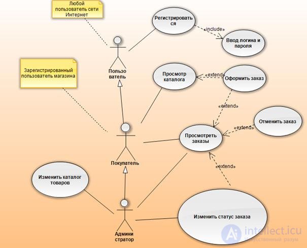 construction of use case diagrams for the “online store” system   UML