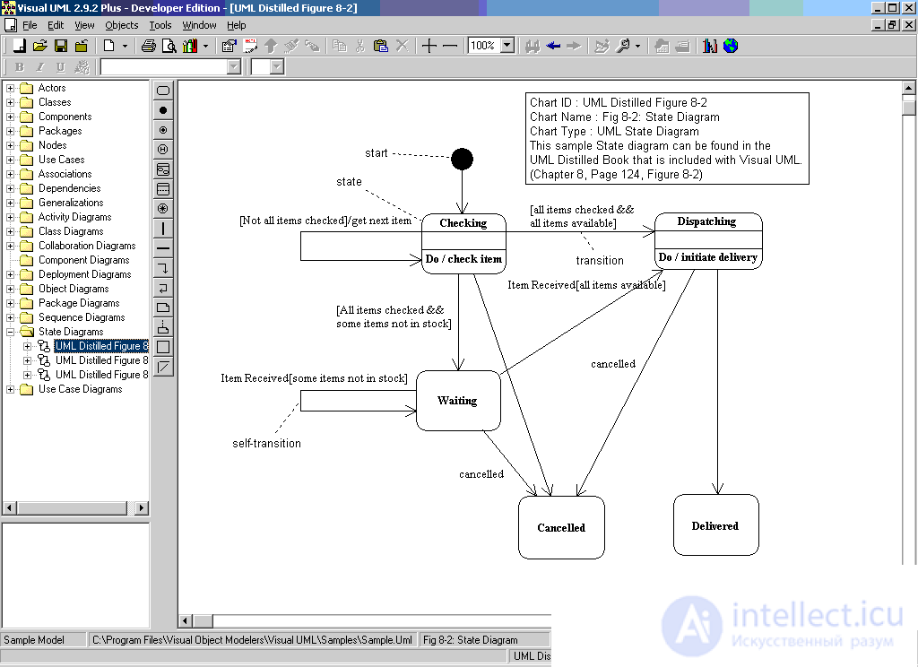 Statechart diagram  UML