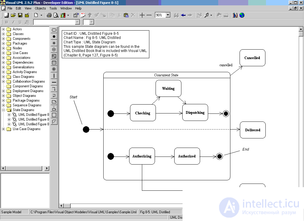 Statechart diagram  UML