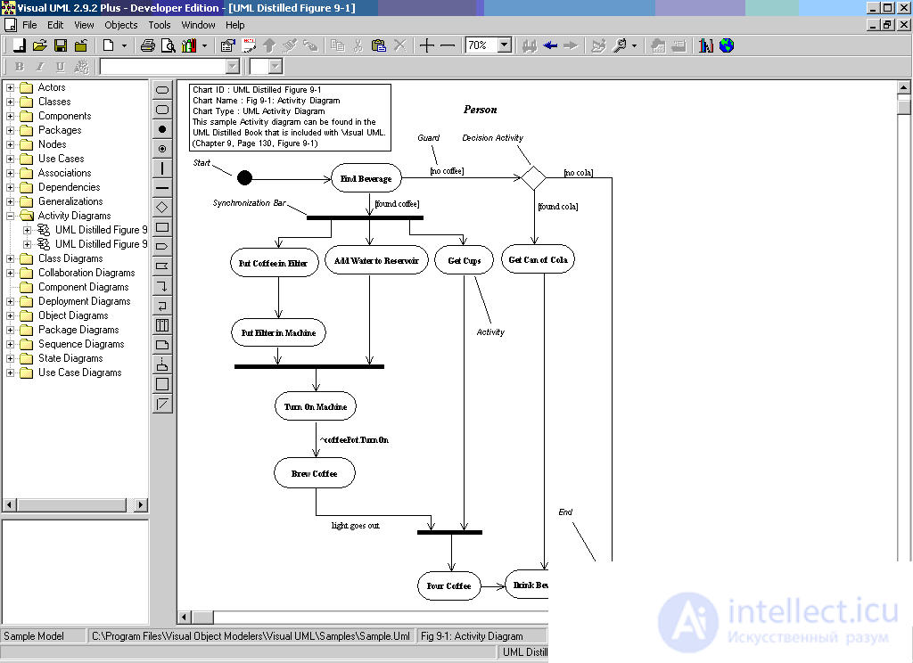 Activity diagram  UML