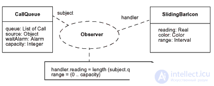 Collaboration diagram UML