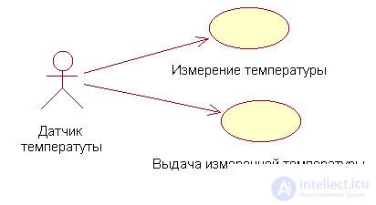 UML diagrams