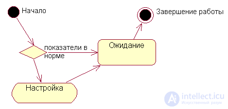 UML diagrams