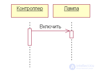 UML diagrams