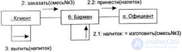   UML diagrams of cooperation (collaboration) (collaboration diagram) (purpose, components, rules of construction). 