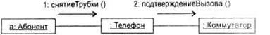   UML diagrams of cooperation (collaboration) (collaboration diagram) (purpose, components, rules of construction). 