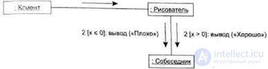   UML diagrams of cooperation (collaboration) (collaboration diagram) (purpose, components, rules of construction). 