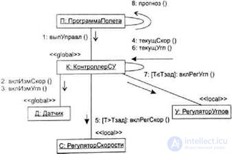   UML diagrams of cooperation (collaboration) (collaboration diagram) (purpose, components, rules of construction). 