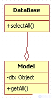   PHP class diagram used in OOP 