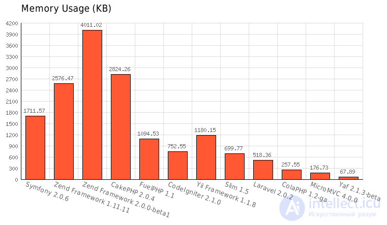 PHP Framework Performance Comparison