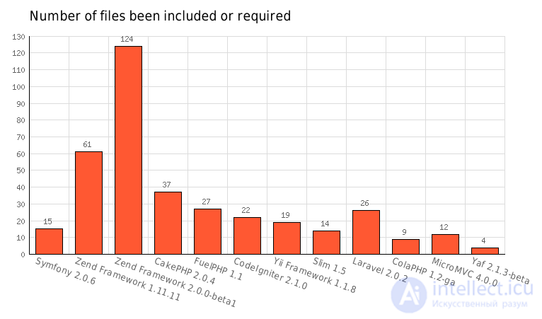 PHP Framework Performance Comparison