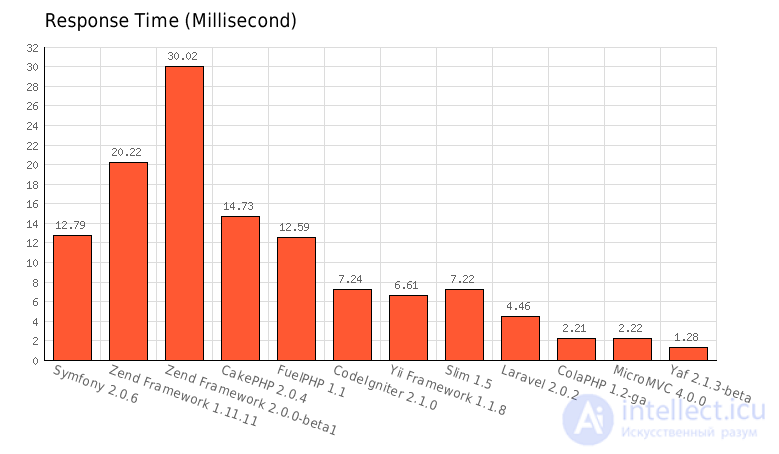 PHP Framework Performance Comparison