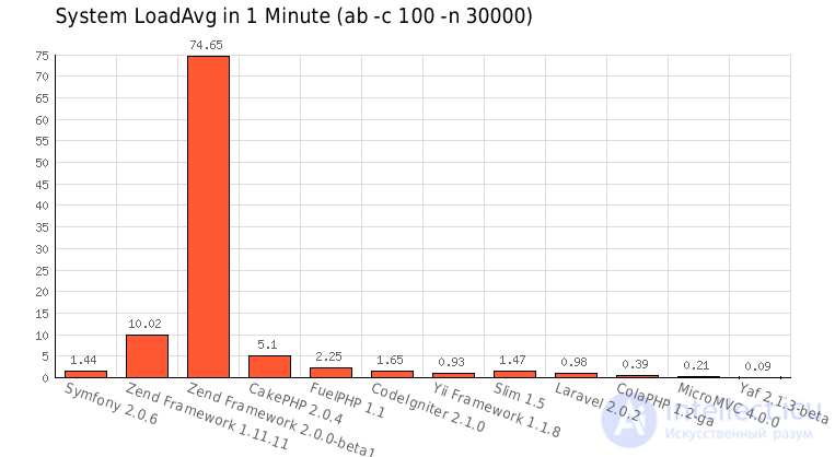 PHP Framework Performance Comparison