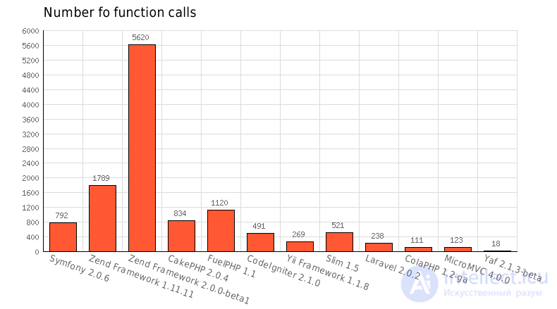 PHP Framework Performance Comparison