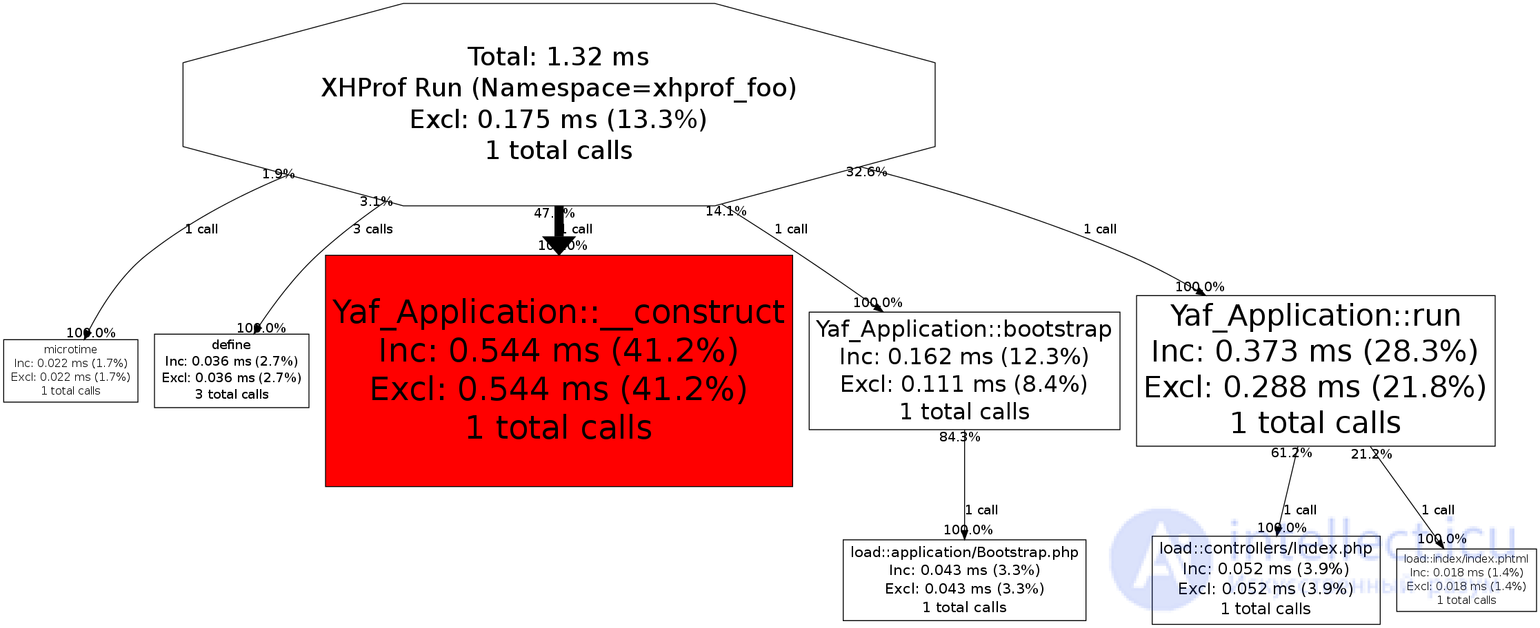 PHP Framework Performance Comparison